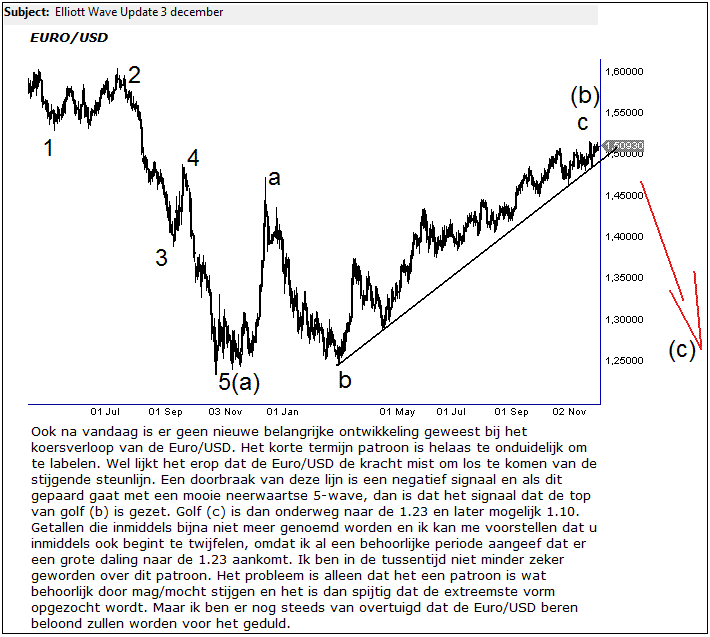 Euro/USD Daling Volgde Elliott Wave Patroon