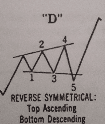 Reverse Symmetrical Triangle Elliott Wave
