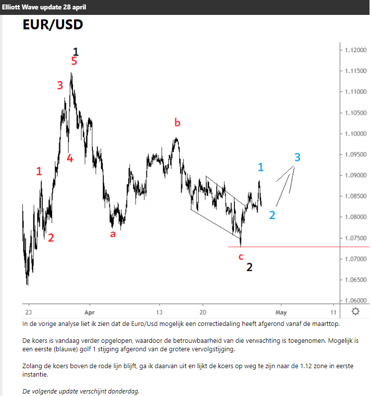 elliott wave eur/usd 28 april 2020