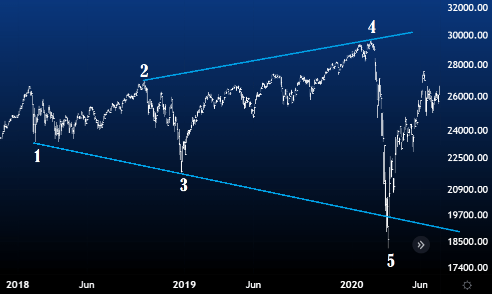 Dow Jones triangle Elliott beursverwachting.nl 