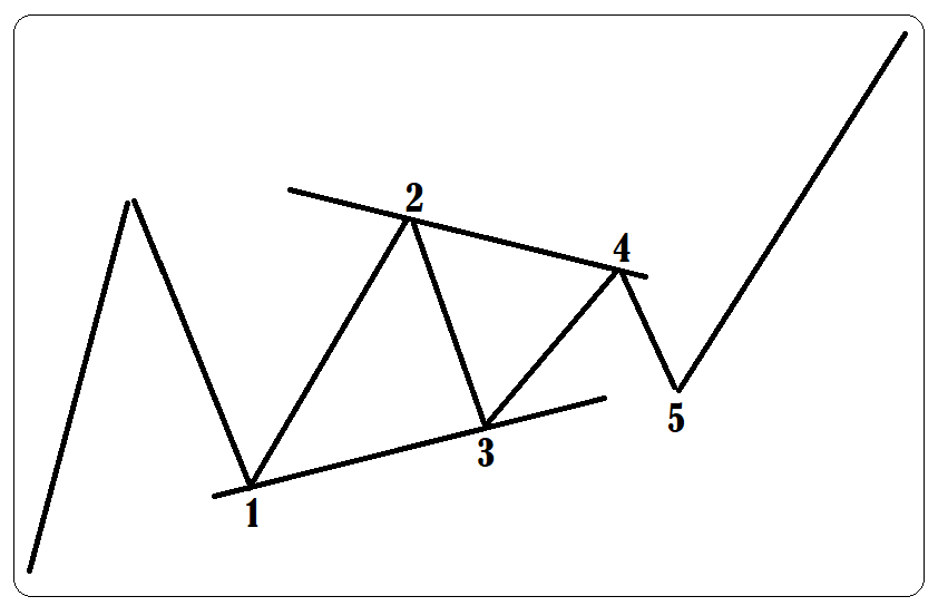 Driehoek consolidatie elliott wave