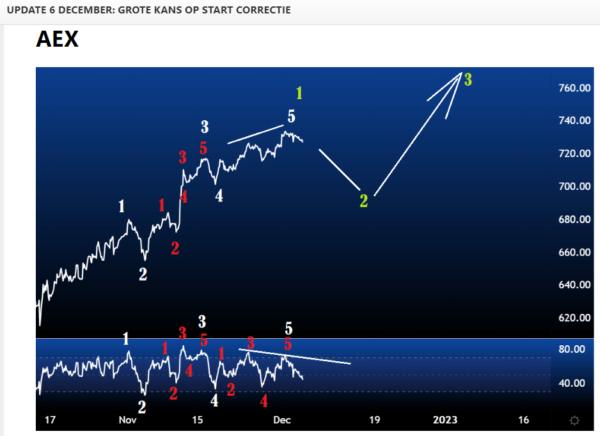verwachting daling aex december 2022