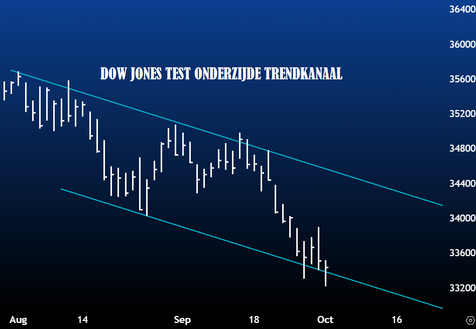 Dow Jones 3 oktober 2023