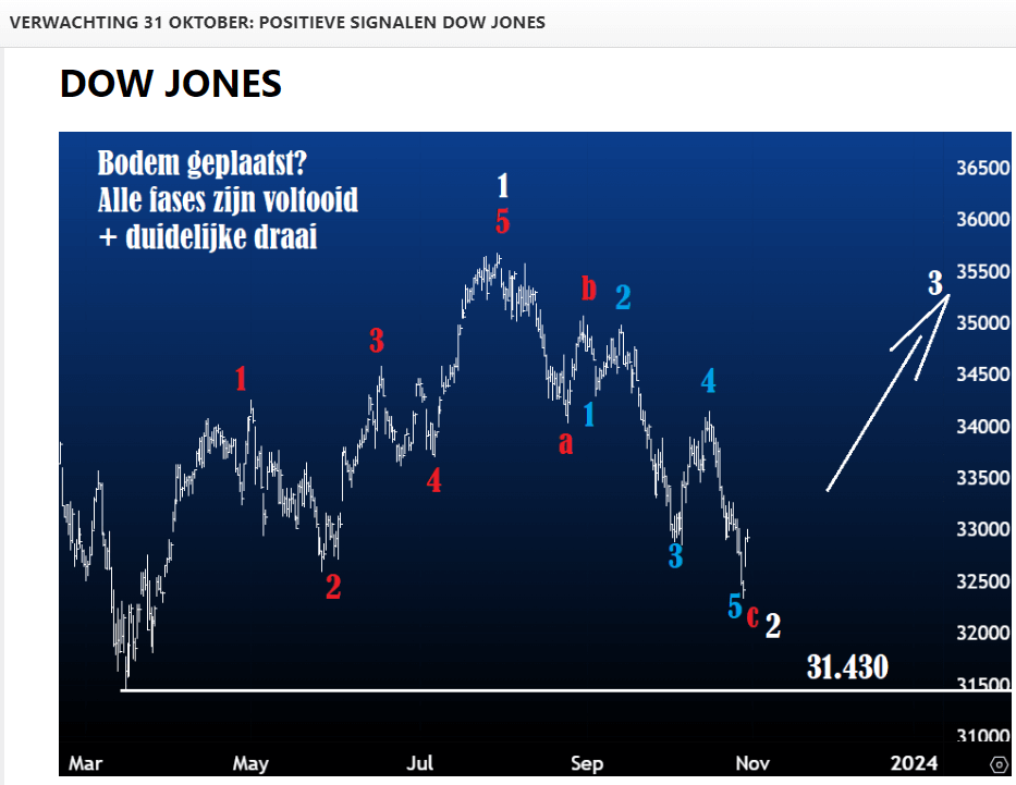 Dow Jones 31 okt 2023 elliott wave