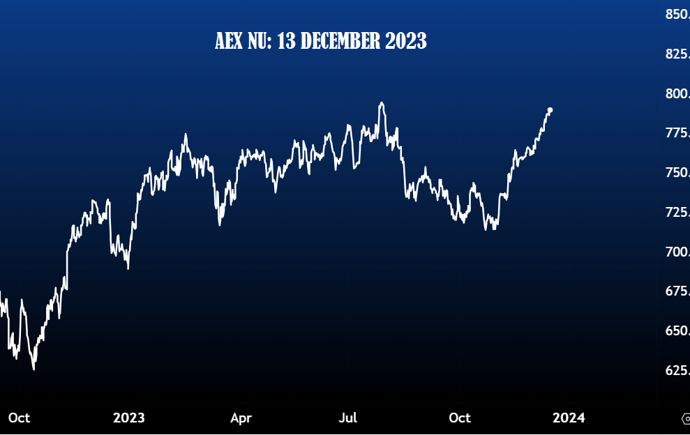 AEX beursverwachting 13 december 2023