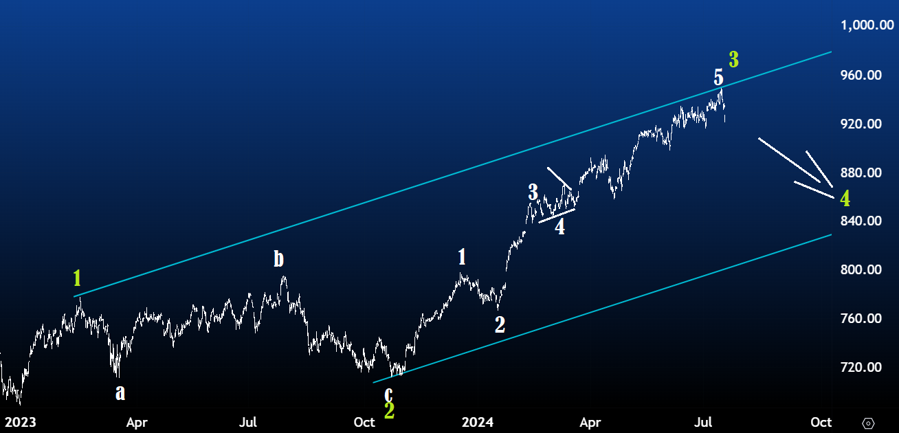 AEX 17 juli 2024