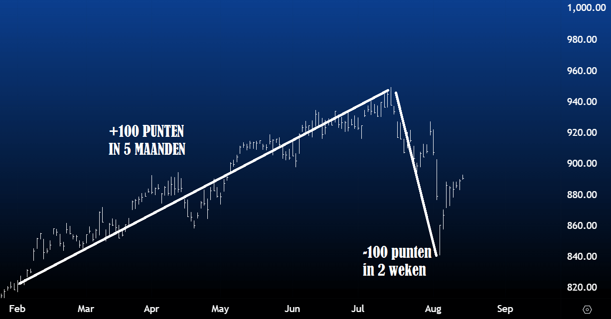 Beursdaling augustus AEX 2024