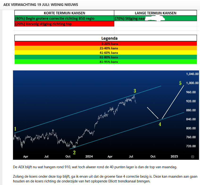 AEX beursverwachting 19 juli 2024