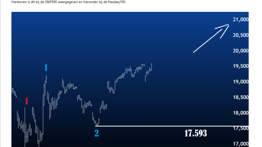S&P500 Elliott Wave 1 mei 2025