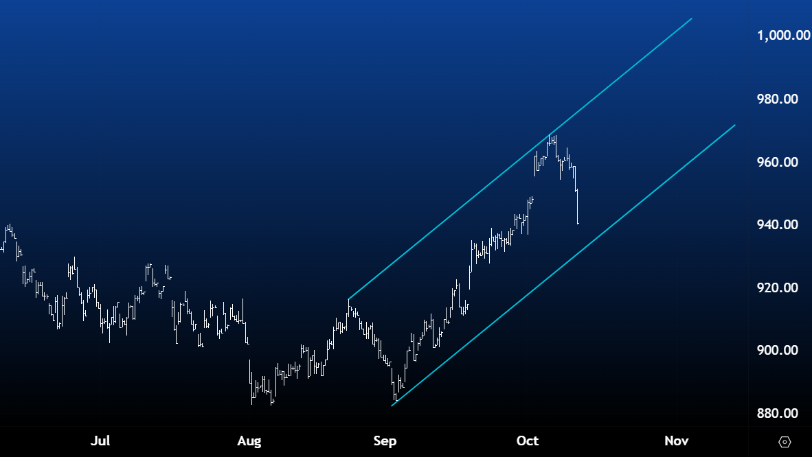 AEX elliott wave 12 oktober 2025