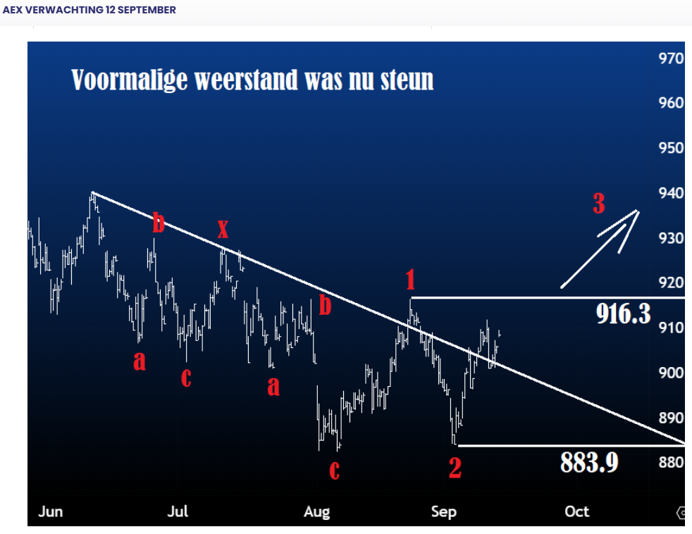 aex elliott wave 12 september 2025