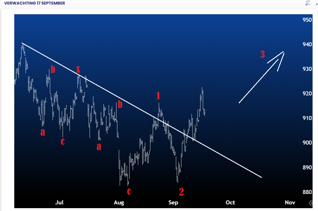 aex elliott wave 17 september 2025