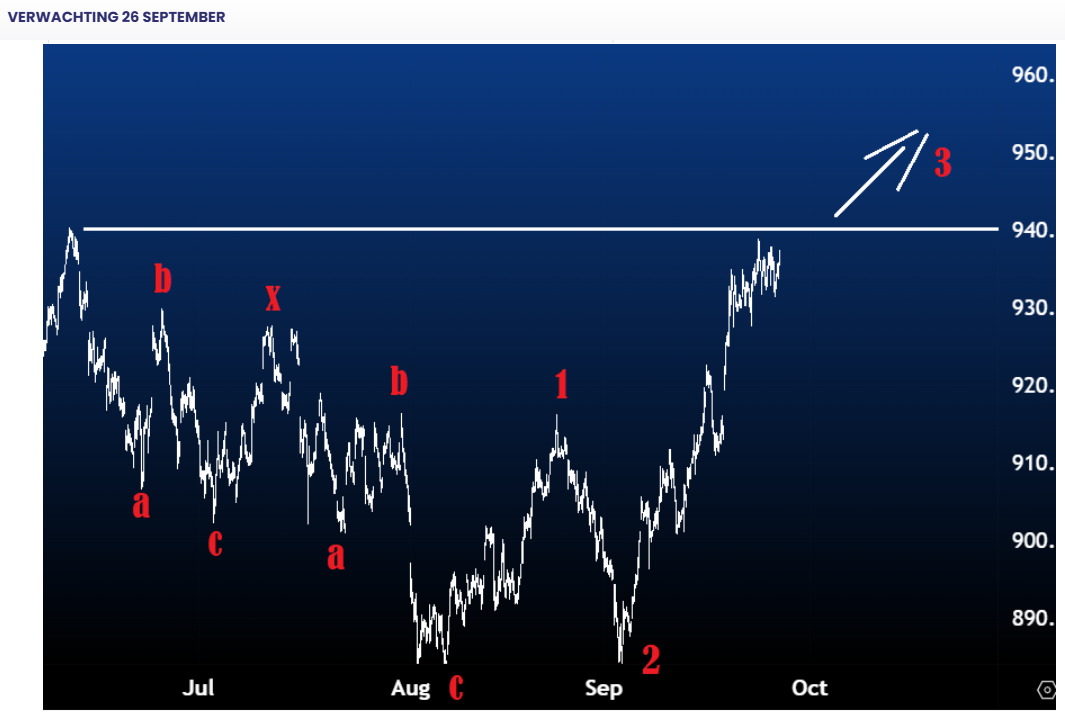 aex elliott wave 26 september 2025