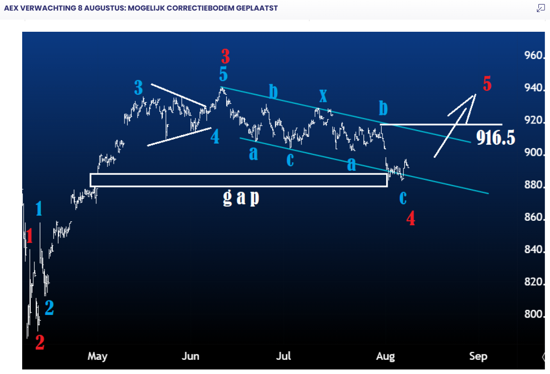 AEX Elliott wave 8 augustus 2025
