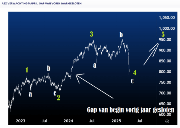Stijging AEX 2025 Voorspeld