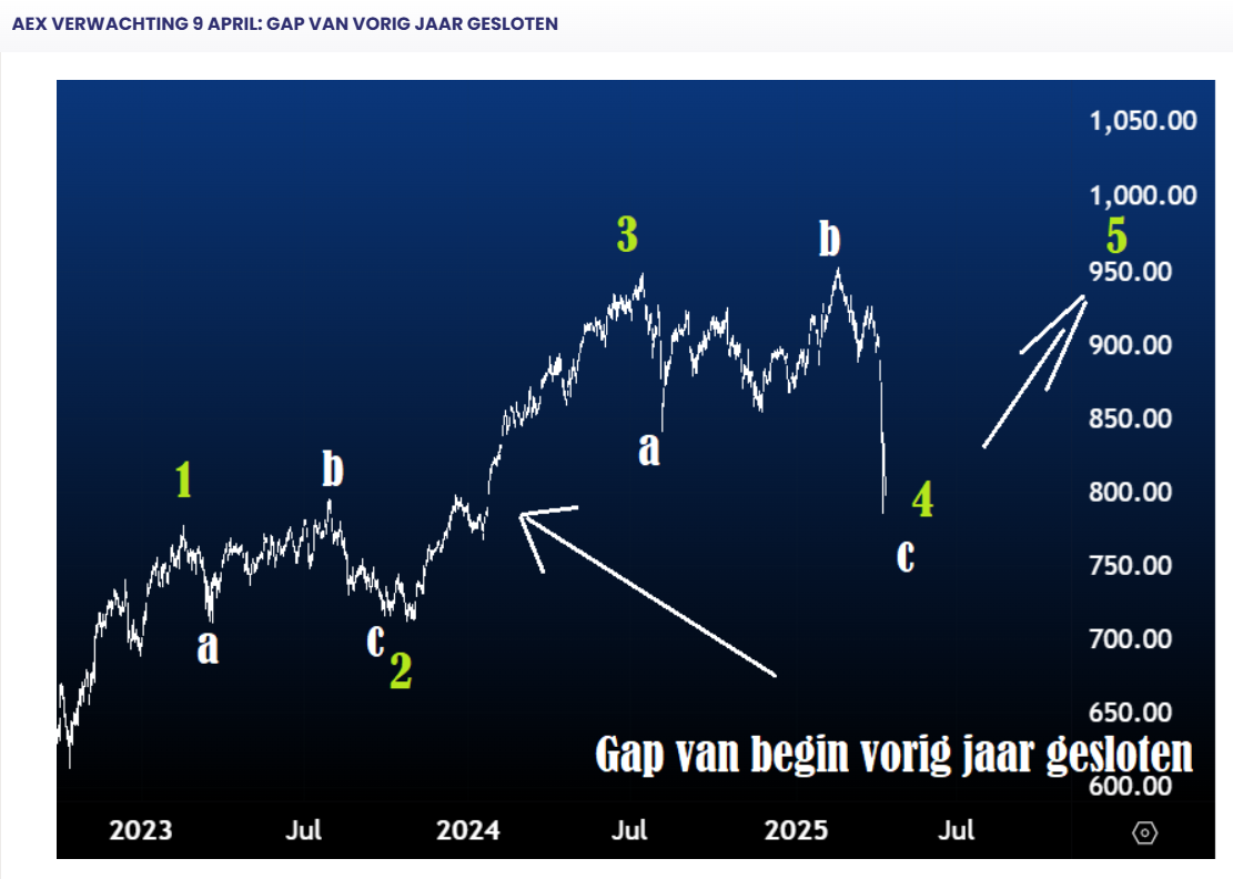Stijging AEX 2025 Voorspeld