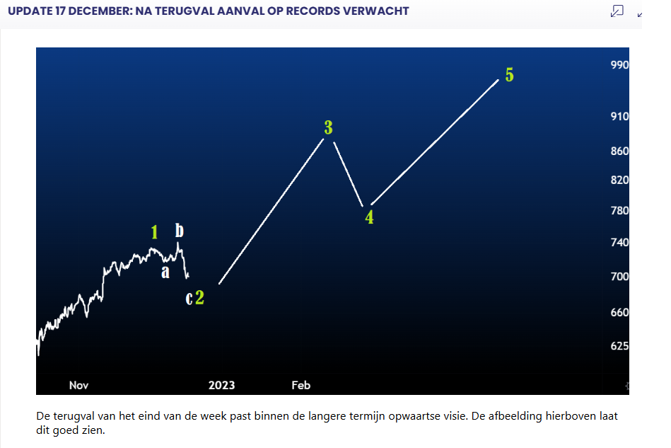 aex 1000 2022 beursverwachting