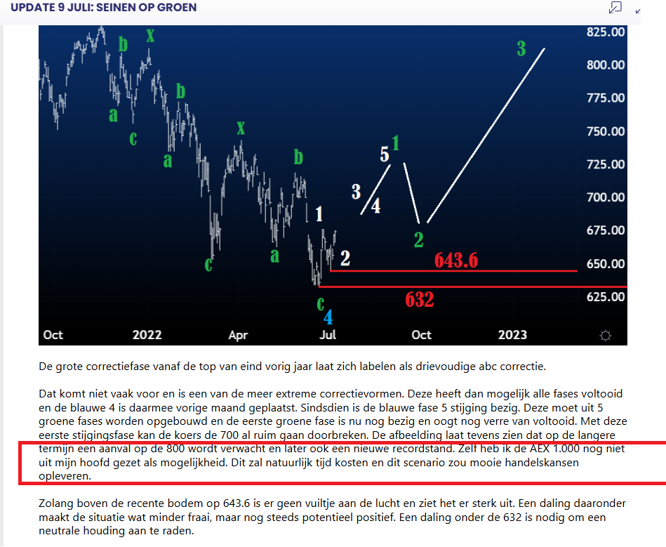 AEX 1000 voorspeld in 2022 beursverwachting