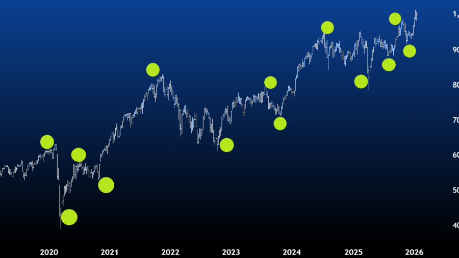 AEX Archief Grafiek Beursverwachting