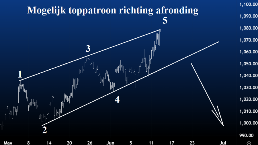 aex elliott wave 14 juni 2026