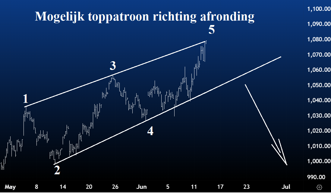 aex elliott wave 14 juni 2026