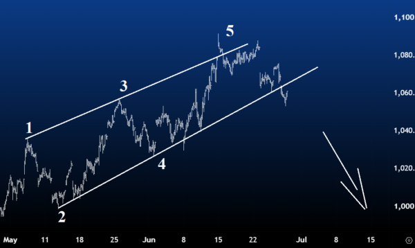 AEX 28 juni 2026
