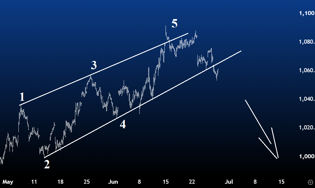 AEX 28 juni 2026