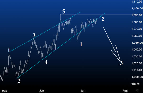 aex elliott wave juli 2026