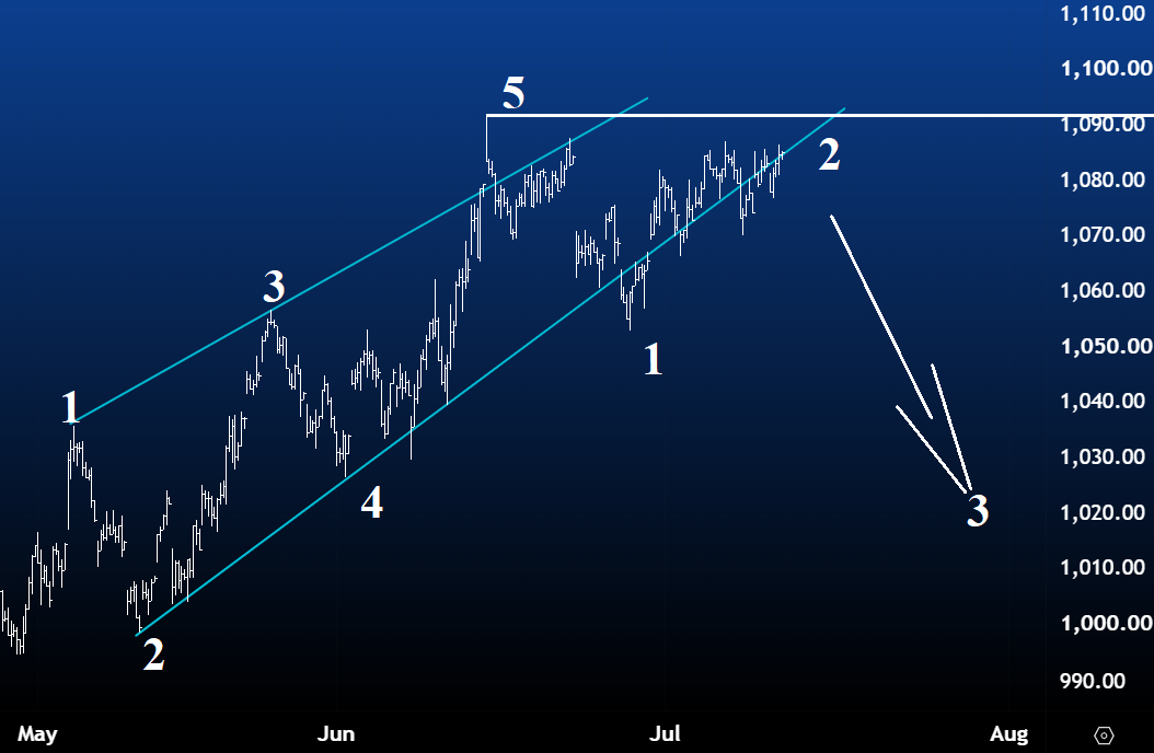 aex elliott wave juli 2026