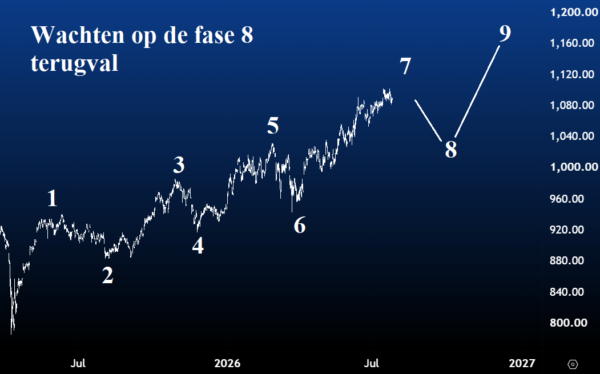 elliott wave aex 26 juli 2026