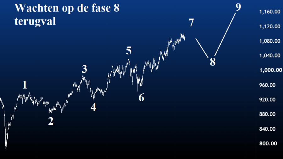 elliott wave aex 26 juli 2026