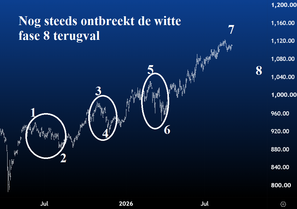 AEX Elliott wave 31 augustus 2026